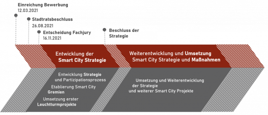 Prozessgrafik Roadmap © Katja Punk