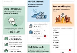 Grafik: Regensburg-Dashboard