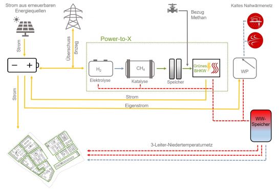 Schema des Energiekonzepts dem Energienutzungsplan