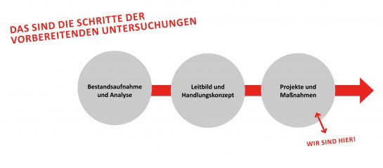 Grafik mit zeitlichem Ablauf © Stadt Regensburg
