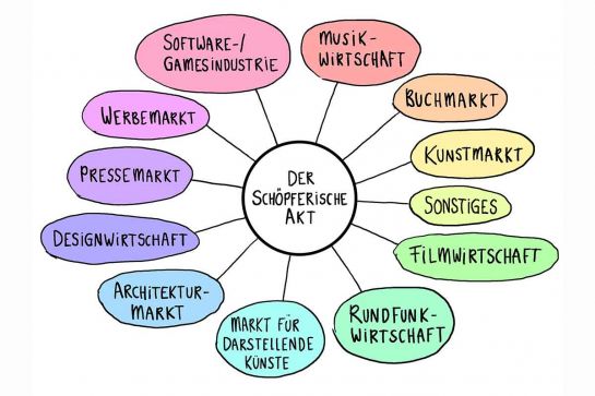 Grafik Branchen Kultur- und Kreativwirtschaft