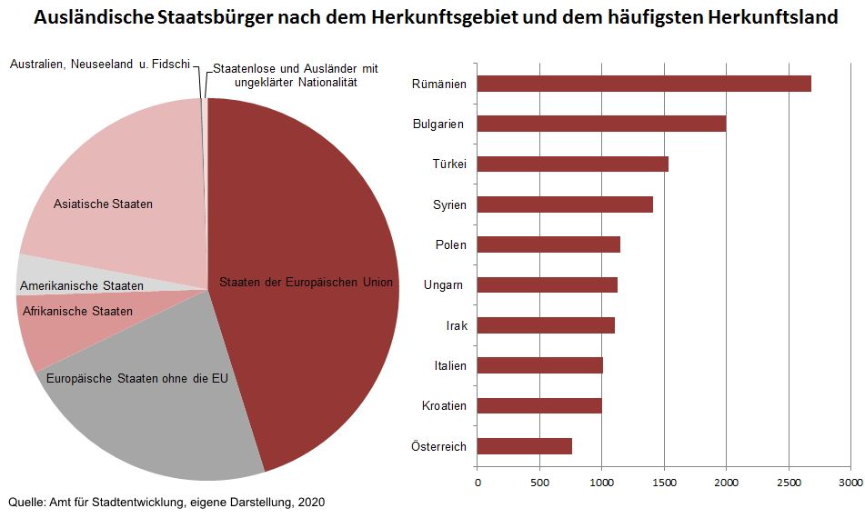 Stadtentwicklung - Ausländische Staatsbürger nach Herkunft