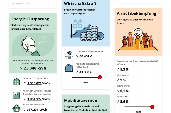 Grafik: Regensburg-Dashboard