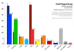 Gewinne und Verluste der Parteien und Wählervereinigungen im Vergleich zur Kommunalwahl 2014