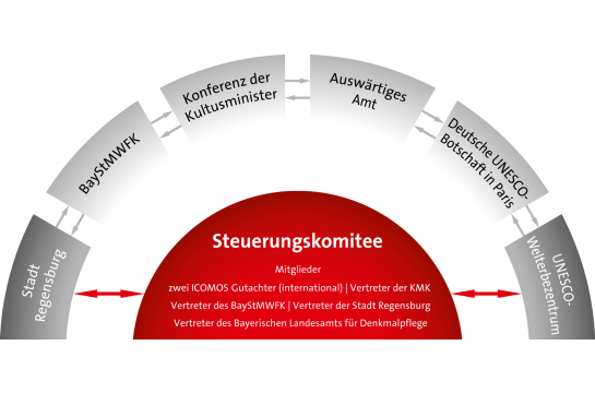 Welterbe-Steuerungskomitee