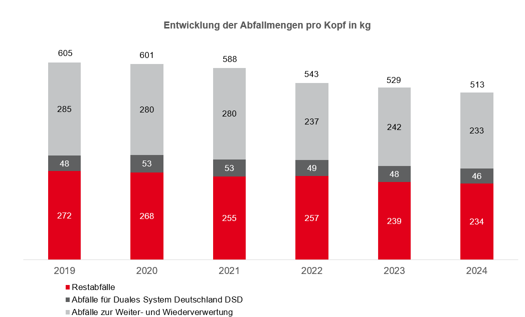 Diagramm - Balkendiagramm zeigt die Entwicklung der Abfallmengen pro Kopf in Regensburg von 2019 bis 2024. Für jedes Jahr sind die Balken in drei Segmente unterteilt: Abfälle zur Weiter- und Wiederverwendung, Abfälle für Duales System Deutschland und Restabfälle. Die Gesamt-mengen pro Kopf sinken im Zeitraum von 605 kg im Jahr 2019 auf 513 kg im Jahr 2024, was eine kontinuierliche Reduktion der Abfallmenge pro Person darstellt.