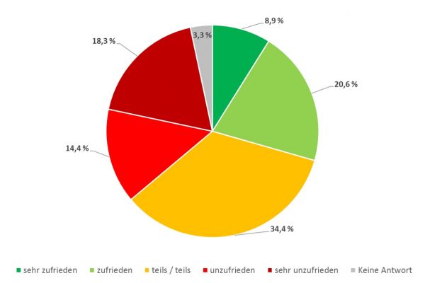 Kuchendiagramm zur Zufriedenheit der Vereine mit der Raumsituation
