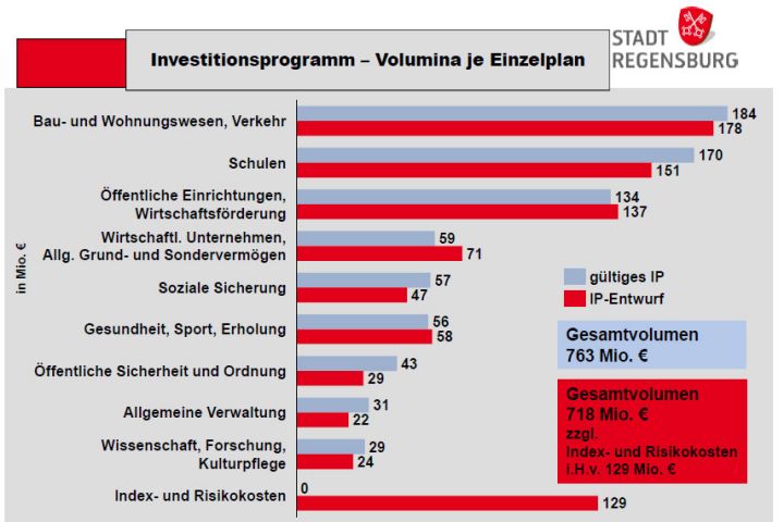 Grafik: Balkendiagramm Investitionsprogramm (C) Stadt Regensburg Investitionsprgoramm 2022 - 2026