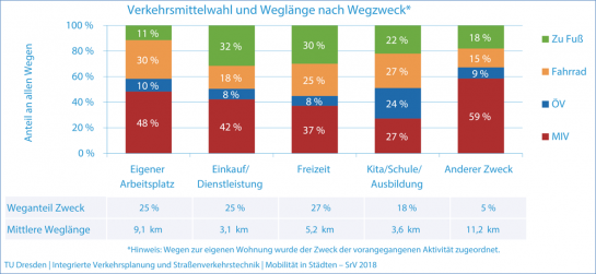 Verkehrsmittelwahl nach Wegzweck 