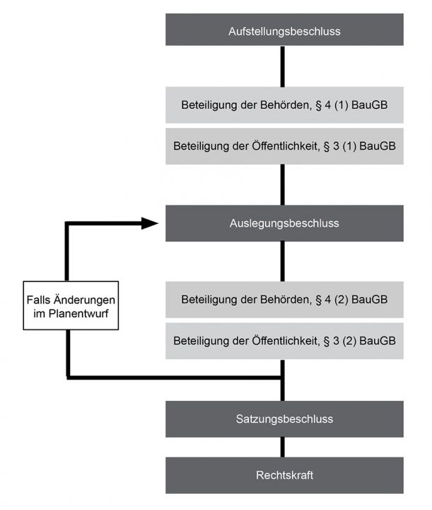 Bebauungsplanverfahren nach Baugesetzbuch (C) Bebauungsplanverfahren nach Baugesetzbuch