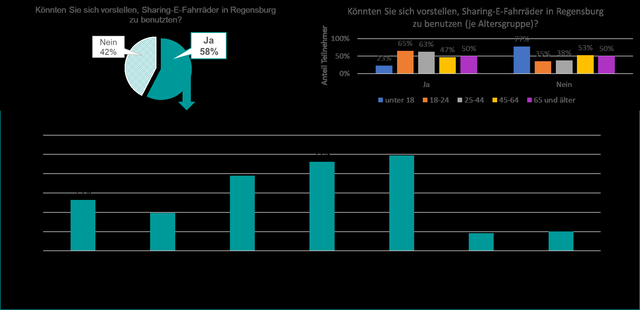Grafik: Nutzung Sharing-E-Fahrräder
