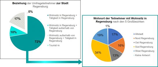 Grafik: Bezug der Umfrageteilnehmer zur Stadt © Siemens
