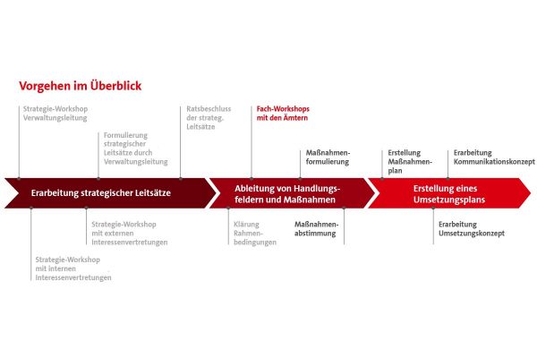 Grafik - Zeitstrahl