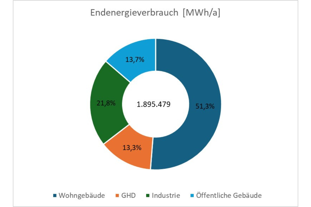 Diagramm mit dem Endenergieverbrauch für Wärme kategorisiert nach Sektoren.
Ergebnis der Bestandsanalyse der kommunalen Wärmeplanung.