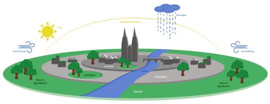 Schaubild Klimaresilienz (C) Stadt Regensburg