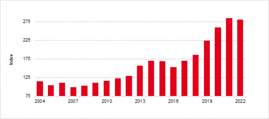 Grafik: Index-Preisentwicklung neu gebauter Doppelhaushälften und Reiheneckhäuser 2022