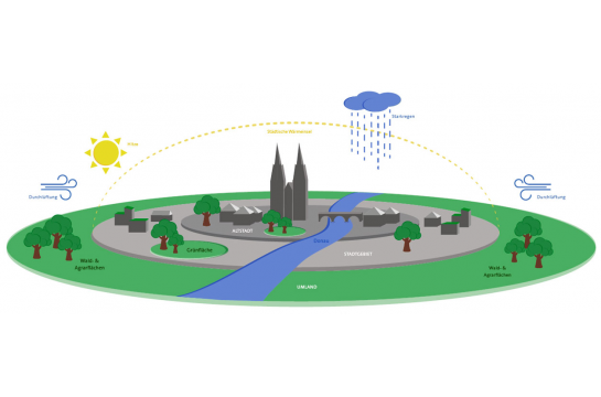 Schaubild Klimaresilienz