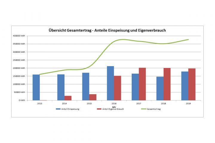 Umwelt - Grafik Übersicht Gesamtertrag - Anteile Einspeisung und Eigenverbrauch