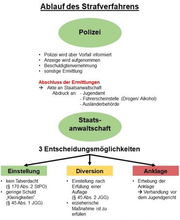Skizze - Gerichtsverfahren