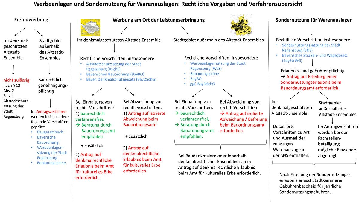 Grafik - Werbeanlagen und Sondernutzung für Warenauslagen: Rechtliche Vorgaben und Verfahrensübersicht 