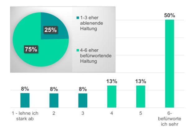Die Hälfte der Befragten befürworten die Einführung von Parkflächen sehr und insgesamt 75 % haben eine eher befürwortende Haltung. Lediglich 25% haben eine eher ablehnende Haltung zur Einführung von festen Parkflächen in der Altstadt.
